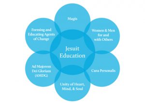 rsz jesuit education diagram
